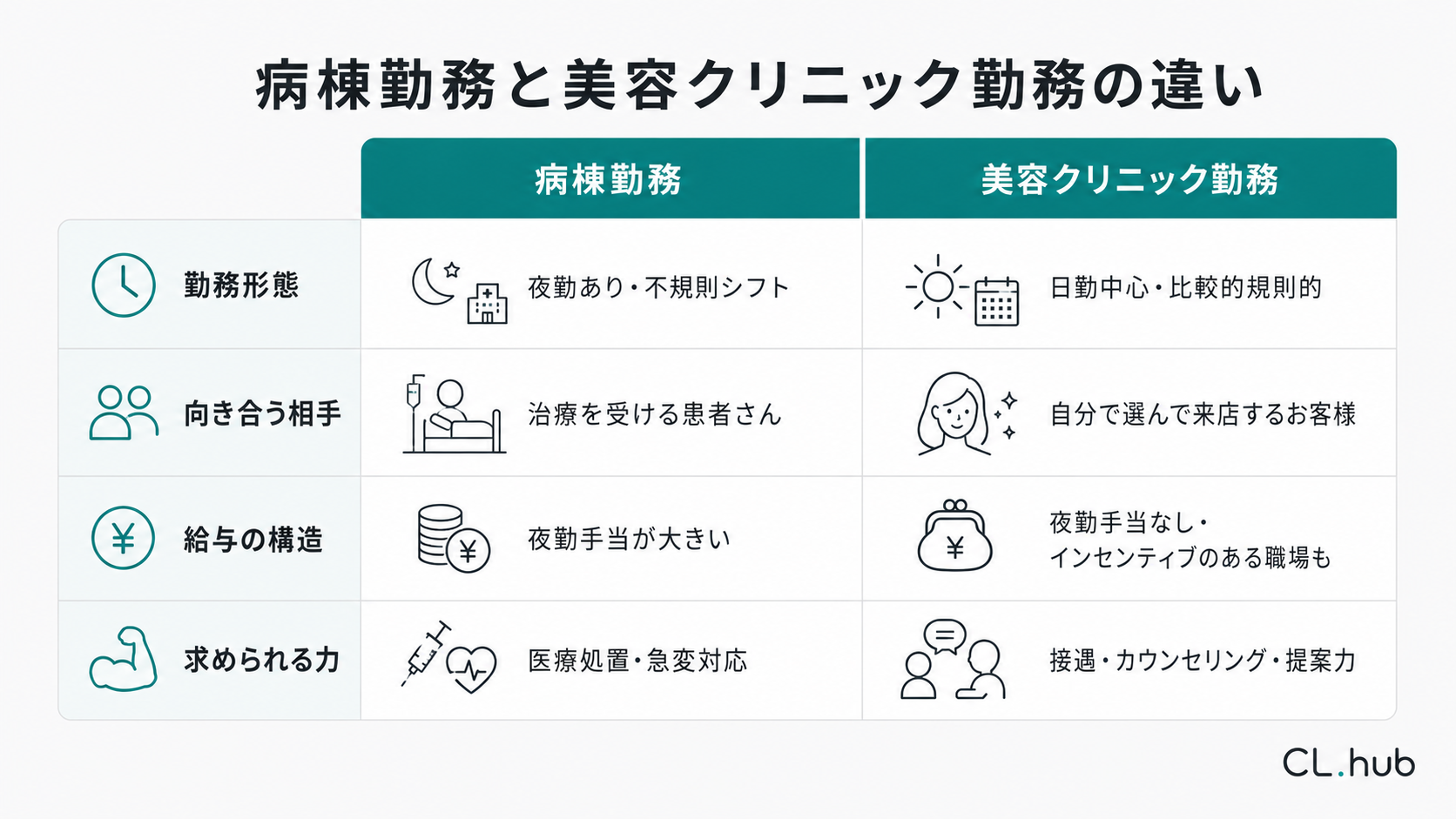病棟勤務と美容クリニック勤務の違いを比較した図