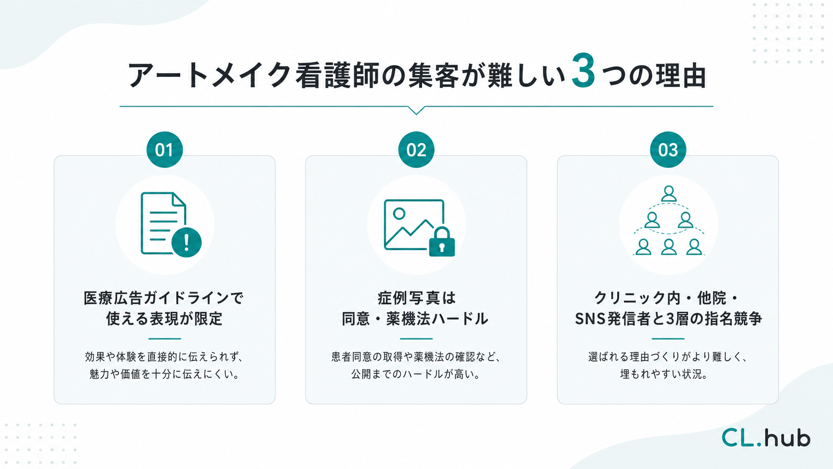 アートメイク看護師の集客が難しい3つの理由（広告ルール・症例写真・指名競争）を示す俯瞰図