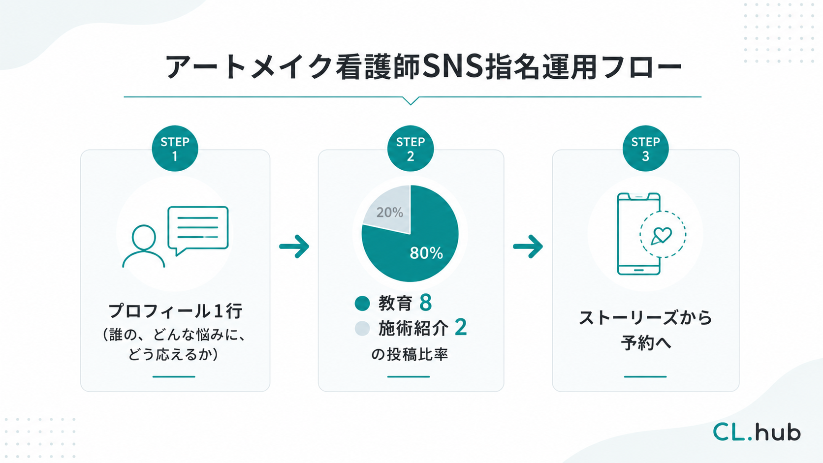 アートメイク看護師のSNS指名運用フロー（プロフィール・投稿比率・ストーリーズ導線）を示す図