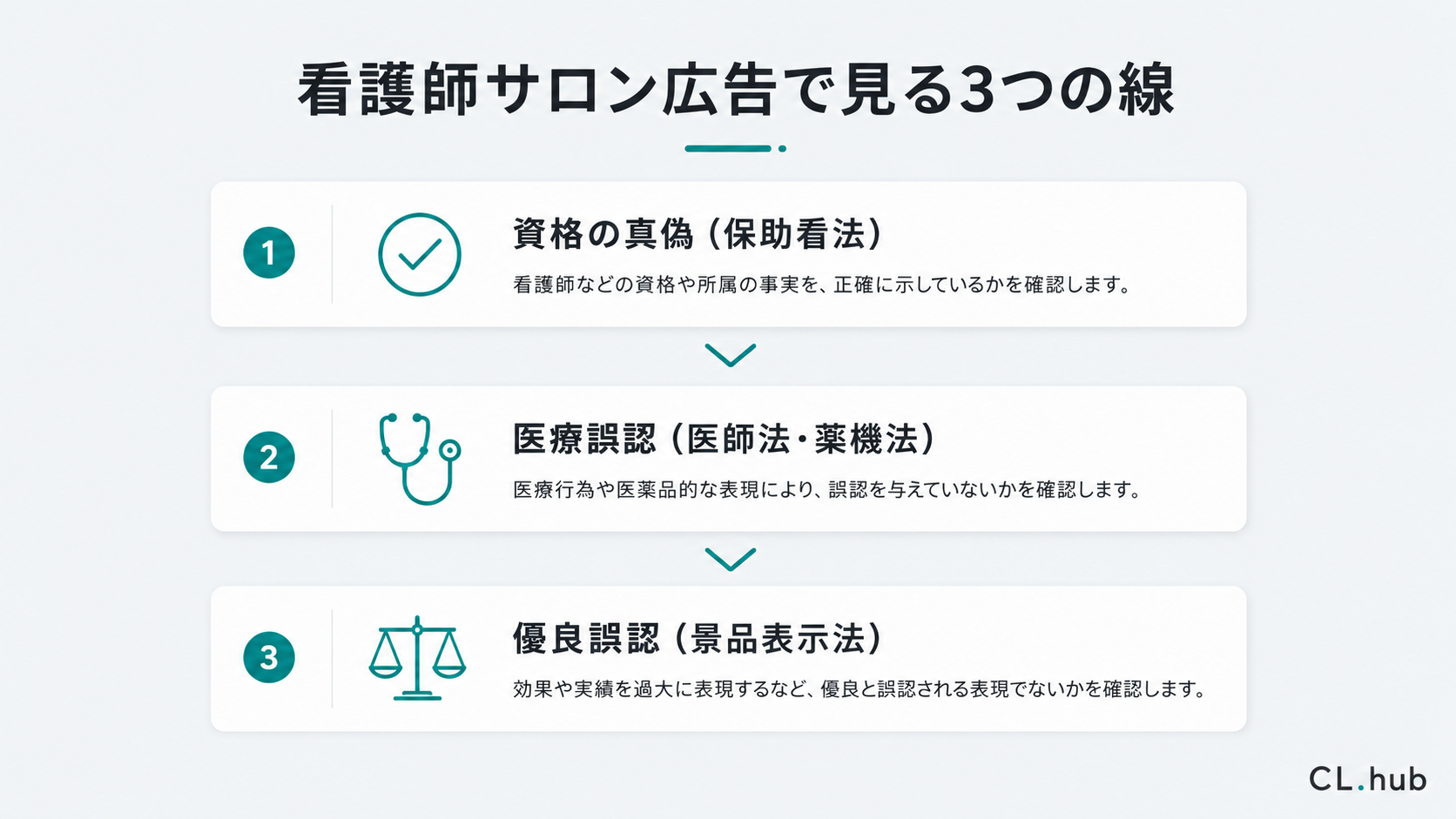 看護師サロン広告で見るべき3つの線（資格の真偽・医療誤認・優良誤認）を示す図