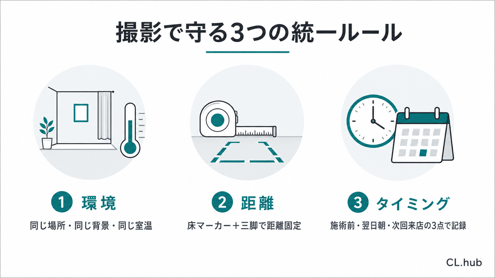 看護師サロンのビフォーアフター撮影で守る3つの統一ルール（環境・距離・タイミング）を示す図