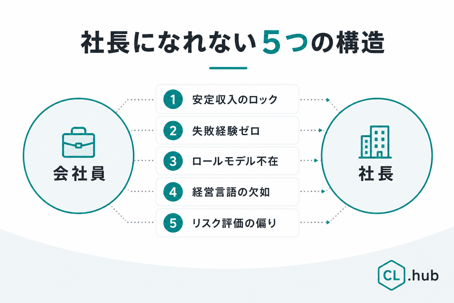 社長になれない5つの構造を示す図