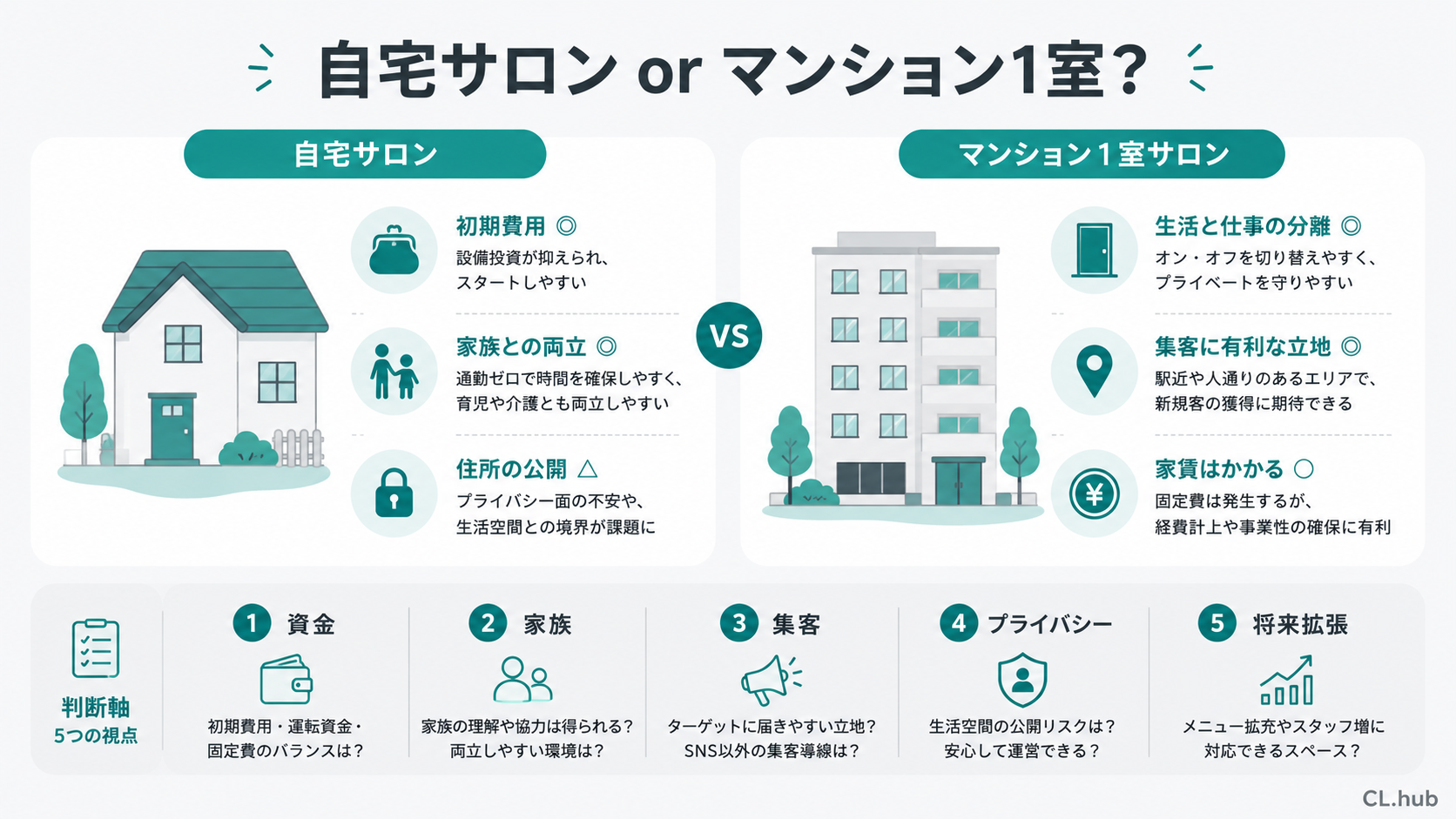 自宅サロンとマンション1室サロンの判断軸を俯瞰する図