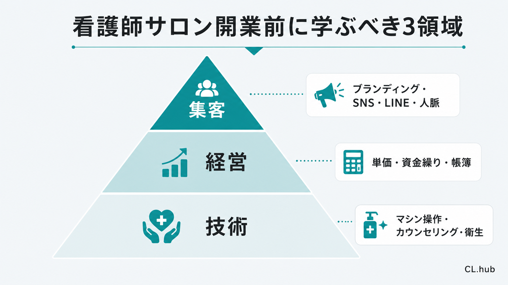 看護師サロン開業前に学ぶべき3領域(技術・経営・集客)の相互関係を示す図