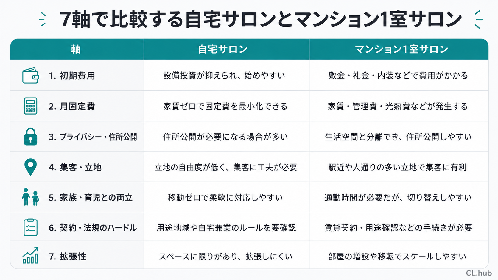 自宅サロンとマンション1室サロンを7軸で比較した表