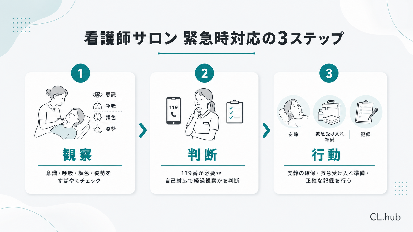 緊急時対応の3ステップ（観察→判断→行動）を示す図