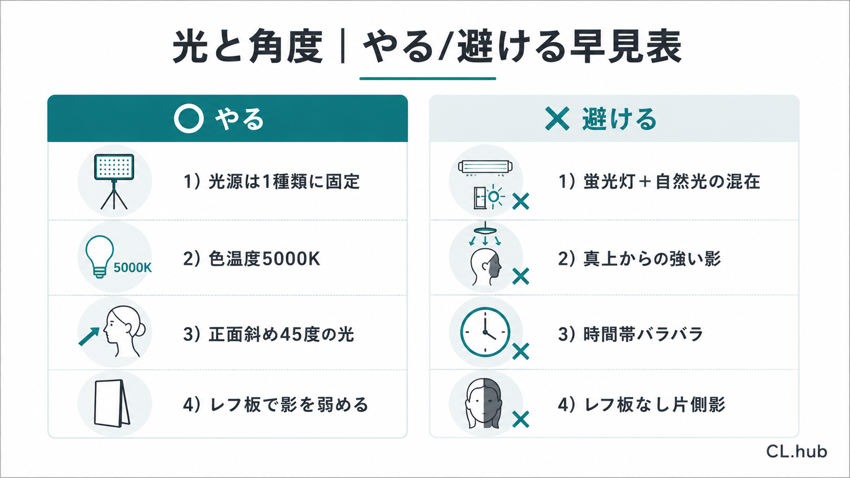 光と角度のやる・避ける早見表（光源固定・色温度5000K・正面斜め45度・レフ板など）を示す図
