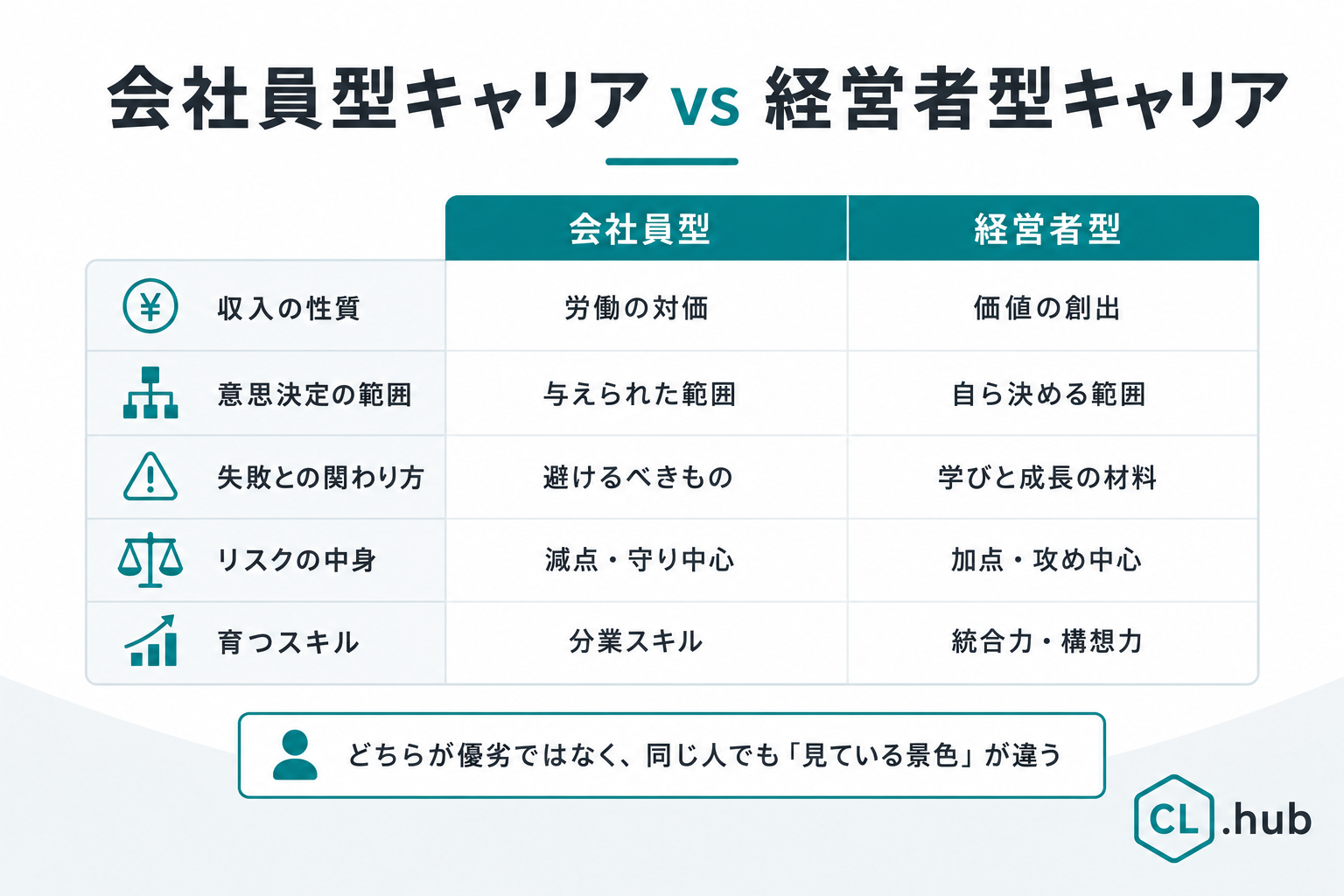 会社員型キャリアと経営者型キャリアの比較表