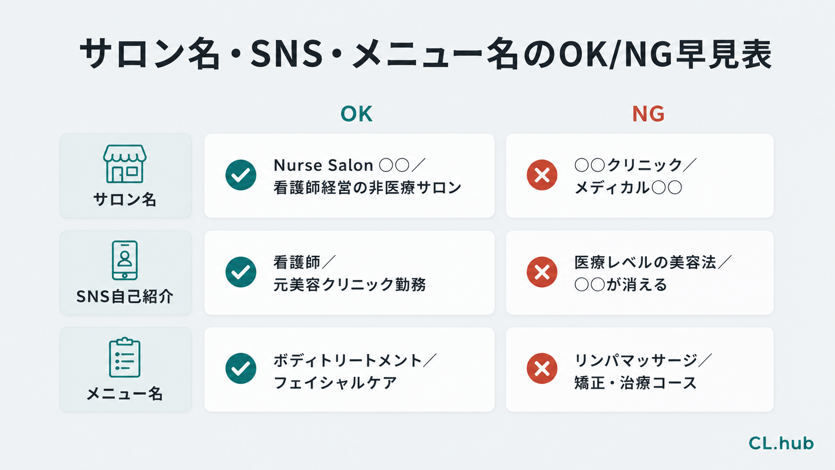 サロン名・SNS自己紹介・メニュー名のOK/NG早見表を示す図