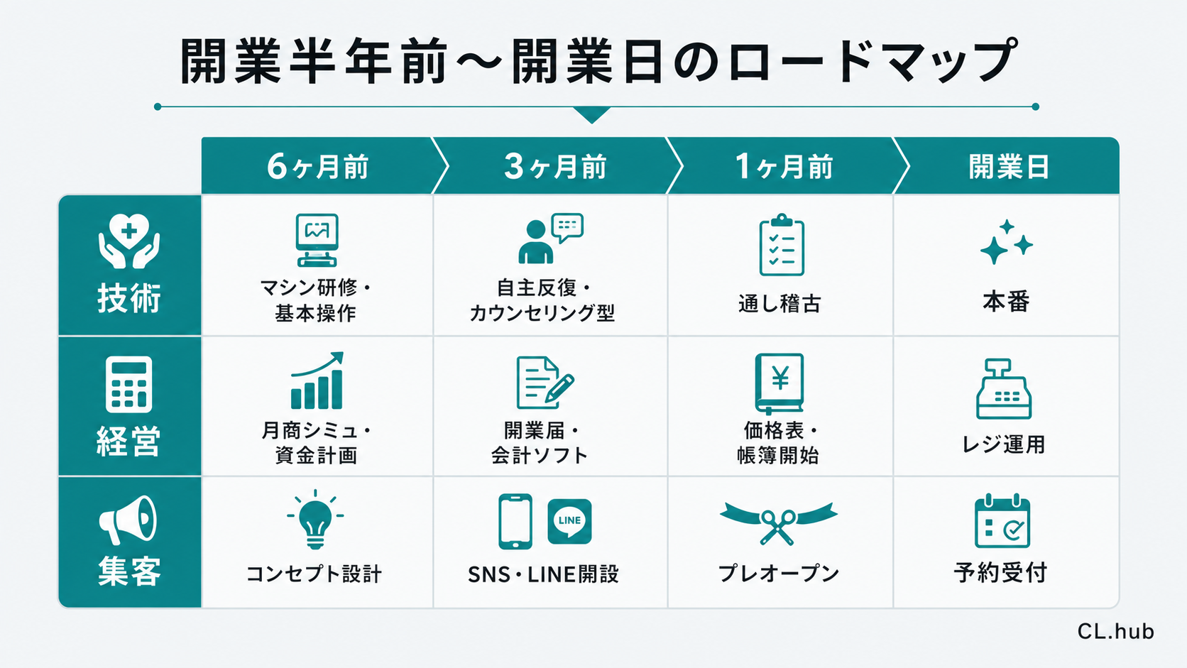 開業半年前から開業日までの3領域別タスク配分ロードマップを示す図