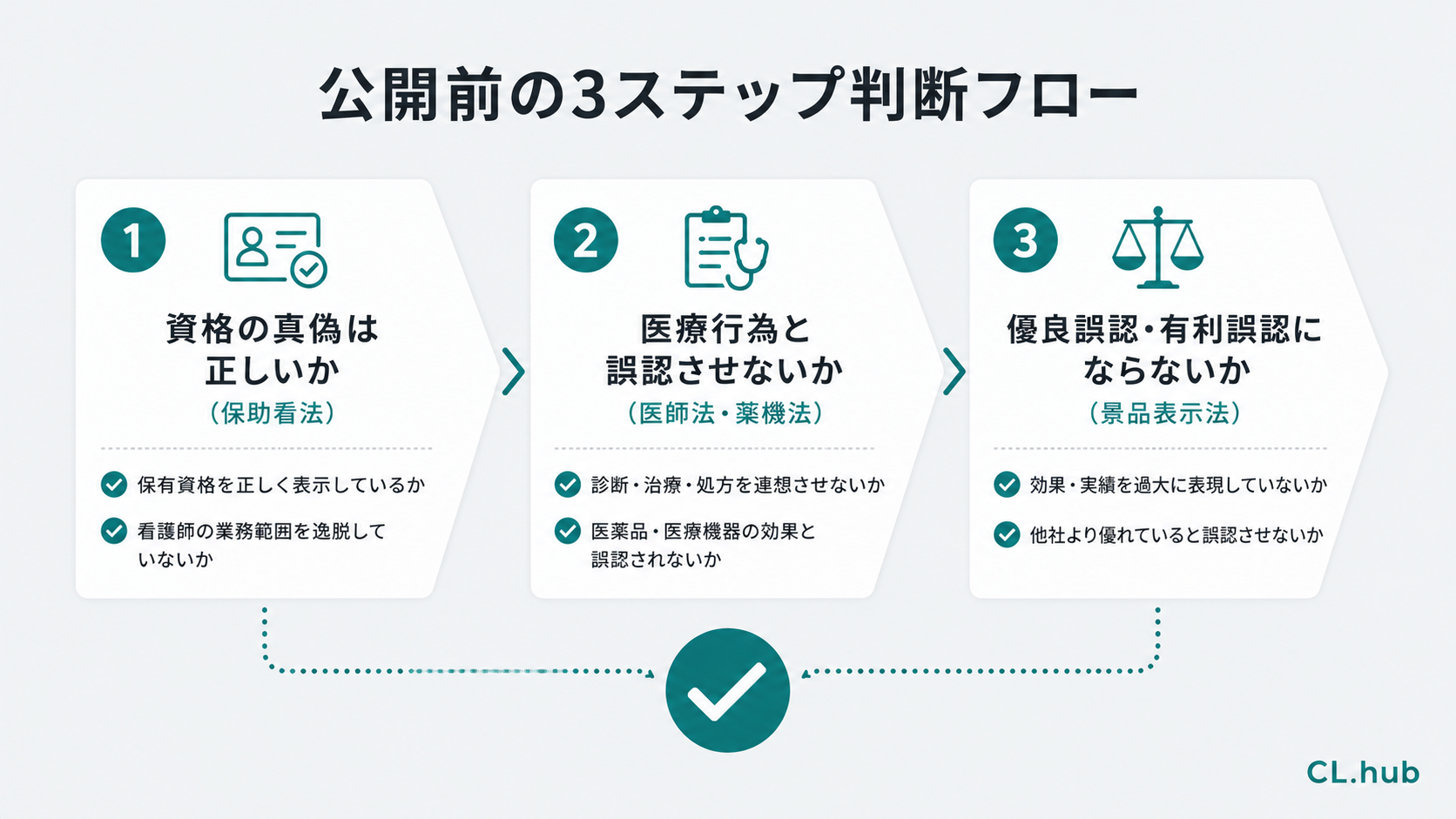 看護師サロンの広告公開前に通す3ステップ判断フローを示す図