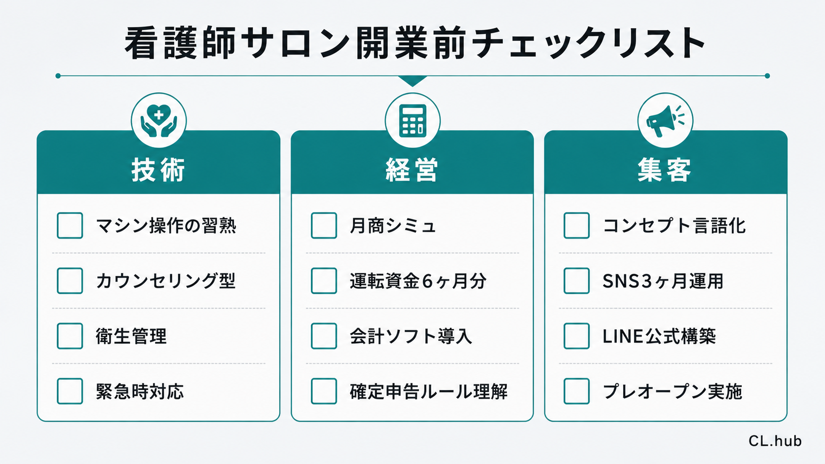 看護師サロン開業前の3領域別チェックリスト(技術・経営・集客)を示す図