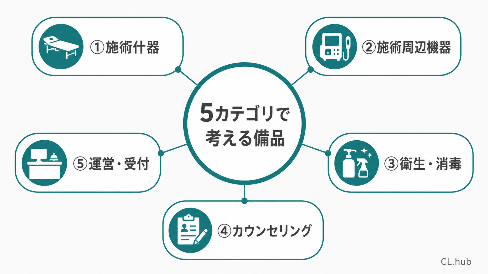クリニカルマシン以外の備品を5カテゴリで考える看護師サロン開業の俯瞰図