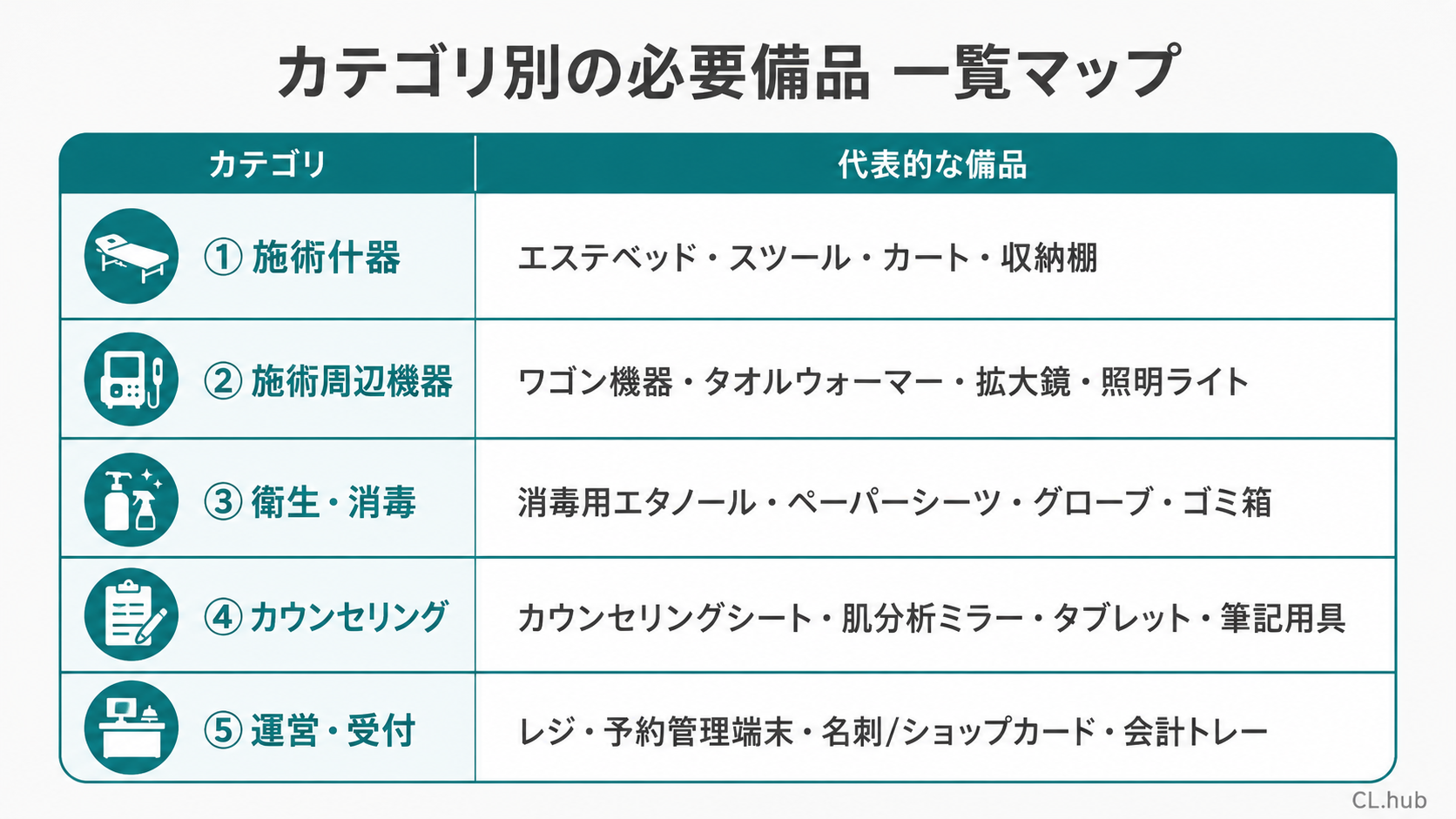 看護師サロンのカテゴリ別必要備品一覧マップ(什器・周辺機器・衛生・カウンセリング・運営)を示す図