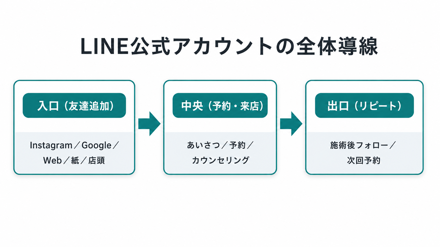 看護師サロンのLINE公式アカウント 友達追加から予約・リピートまでの全体導線を示す図