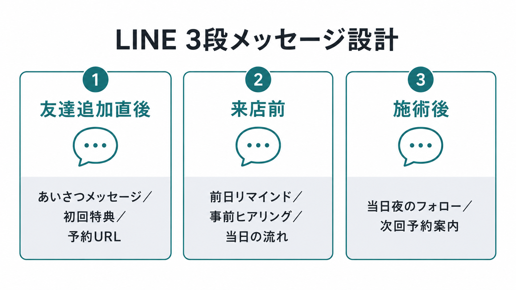 看護師サロンのLINE公式アカウント 予約・来店・リピートのメッセージ設計3段ステップを示す図