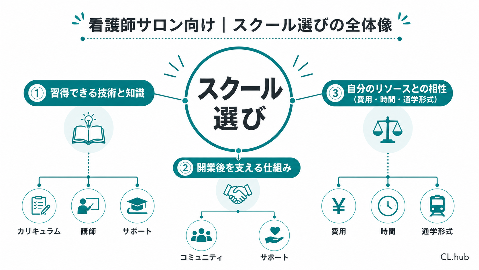 看護師サロン向け スクール選びの全体像（3つの判断軸）を示す図