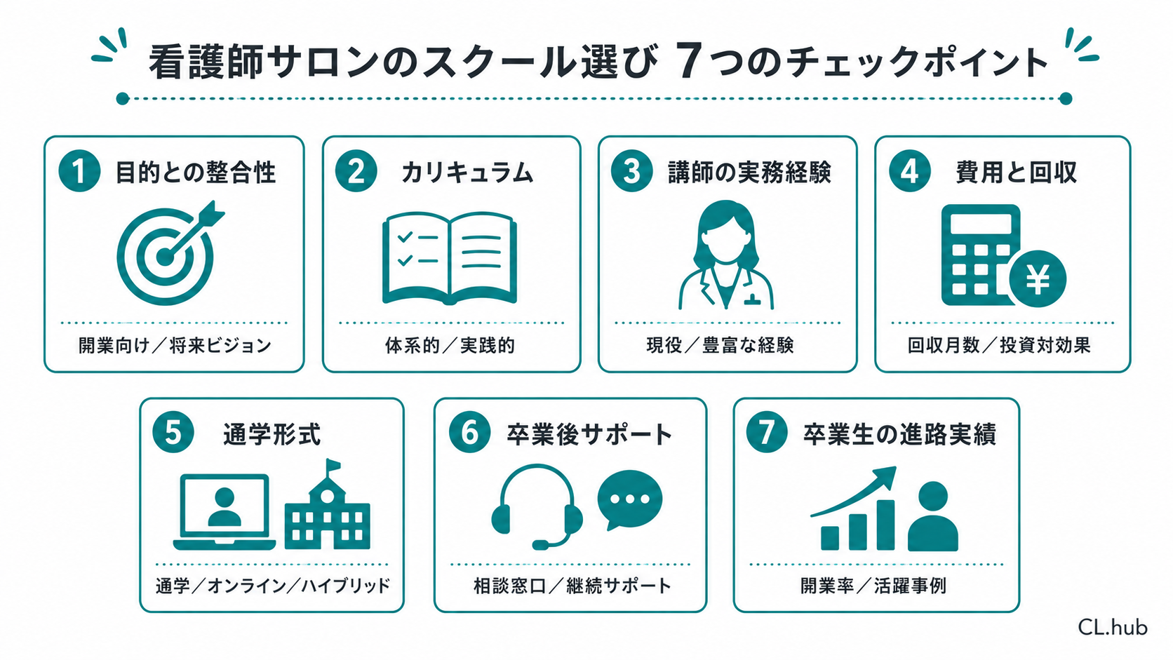 看護師サロンのスクール選び 7つのチェックポイントを並べた一覧図