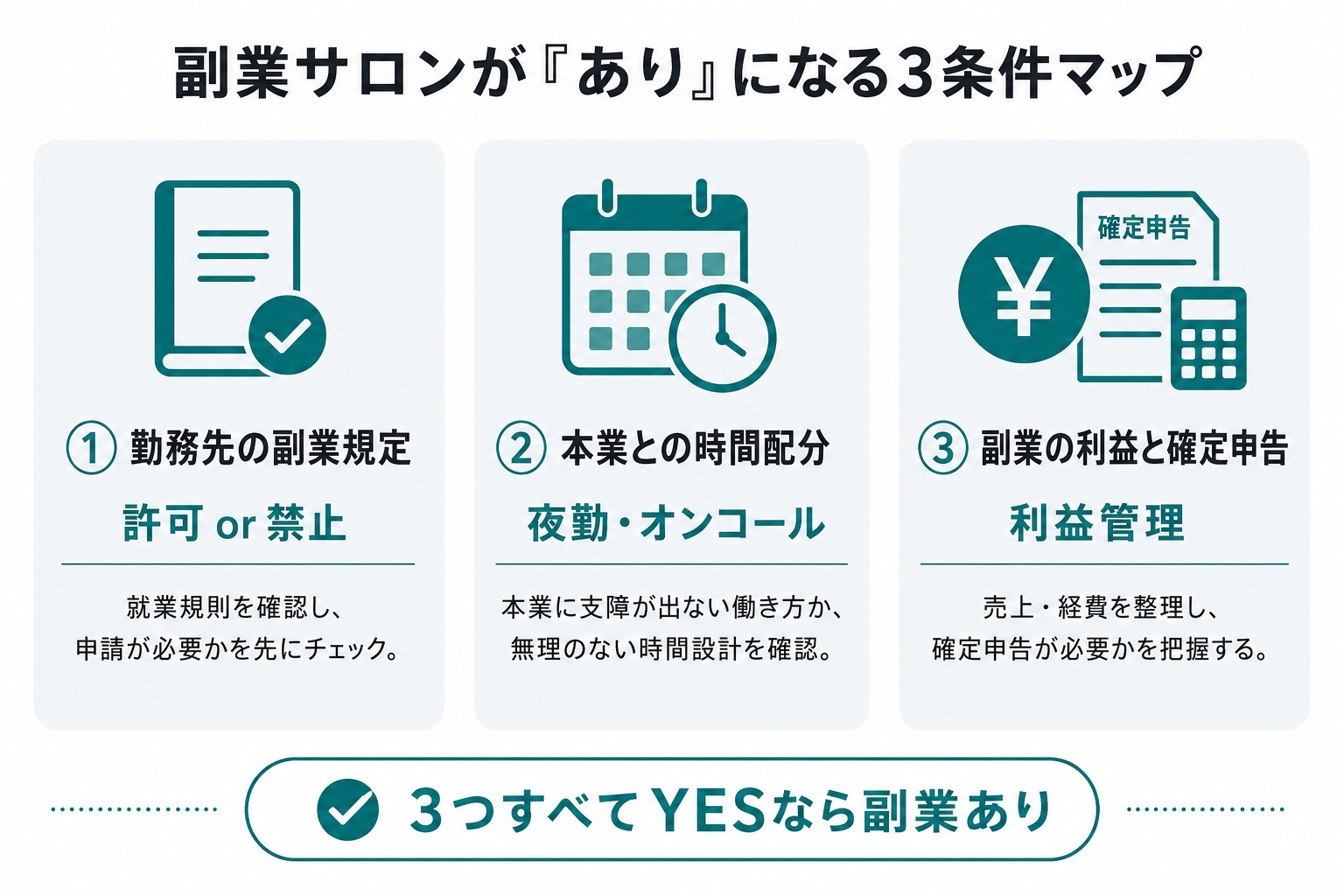 副業サロンが成立する3つの条件(勤務先の副業規定・本業との時間配分・利益と確定申告)を示す図