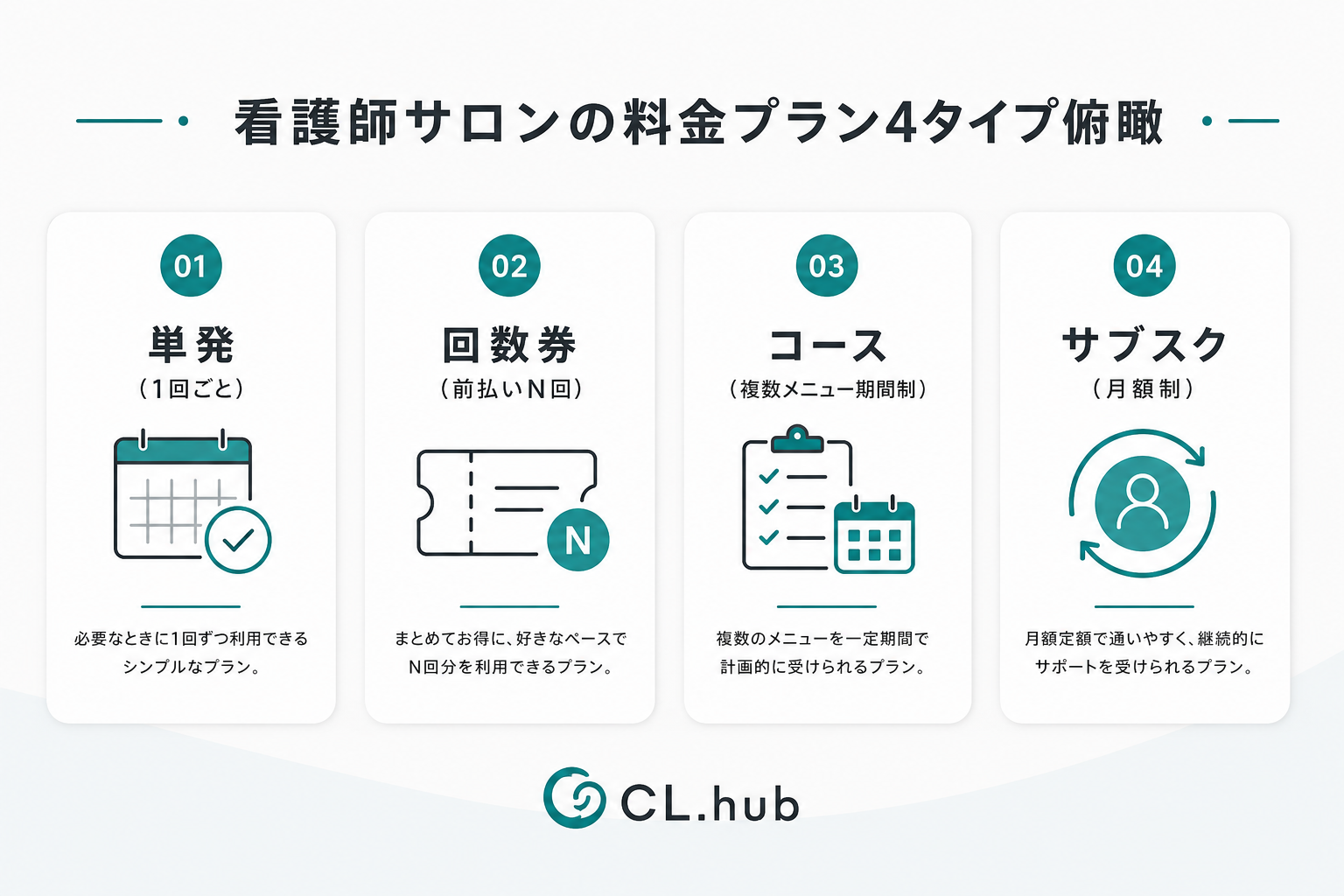 看護師サロンの料金プラン4タイプ（単発・回数券・コース・サブスク）の俯瞰を示す図