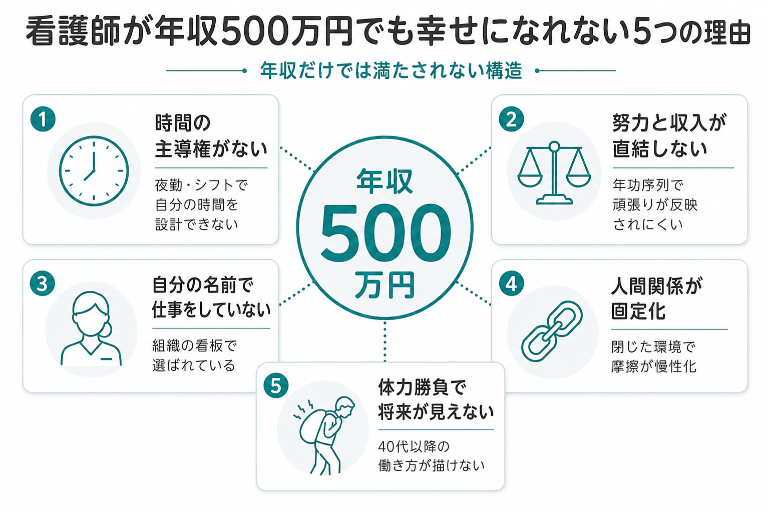 看護師が年収500万円でも幸せになれない5つの理由を示す図
