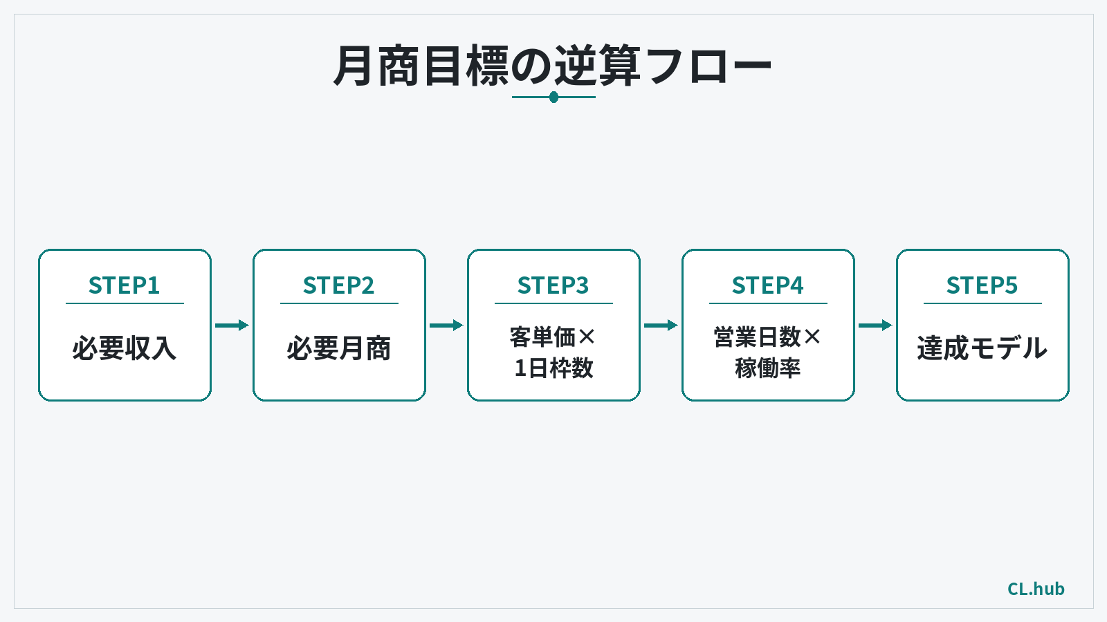 月商目標の逆算フローを示す図