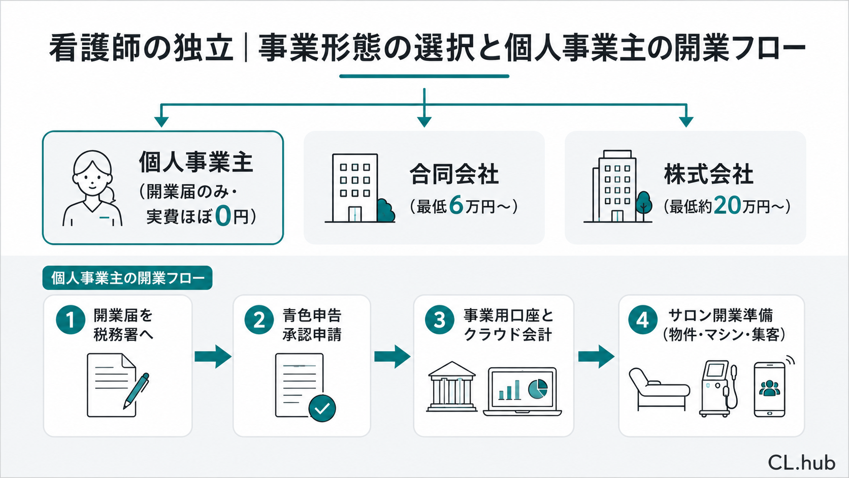 看護師が個人事業主で独立する場合の事業形態の選択と手続きの流れを俯瞰した図解