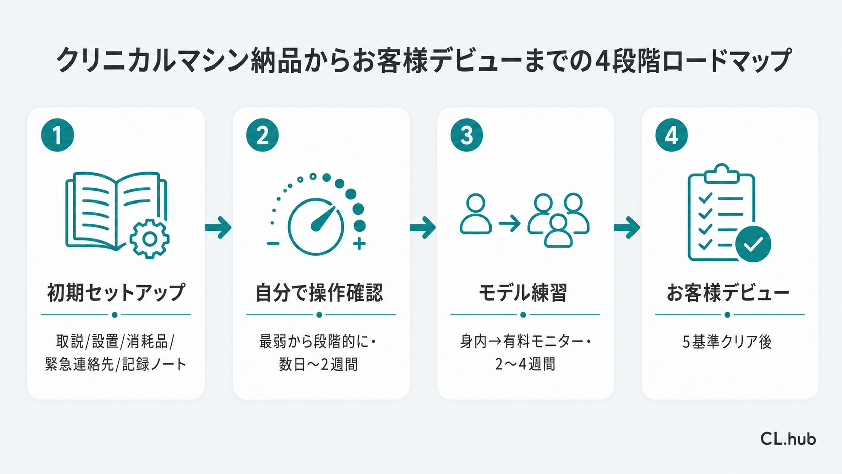 クリニカルマシン納品からお客様デビューまでの4段階ロードマップを示す図