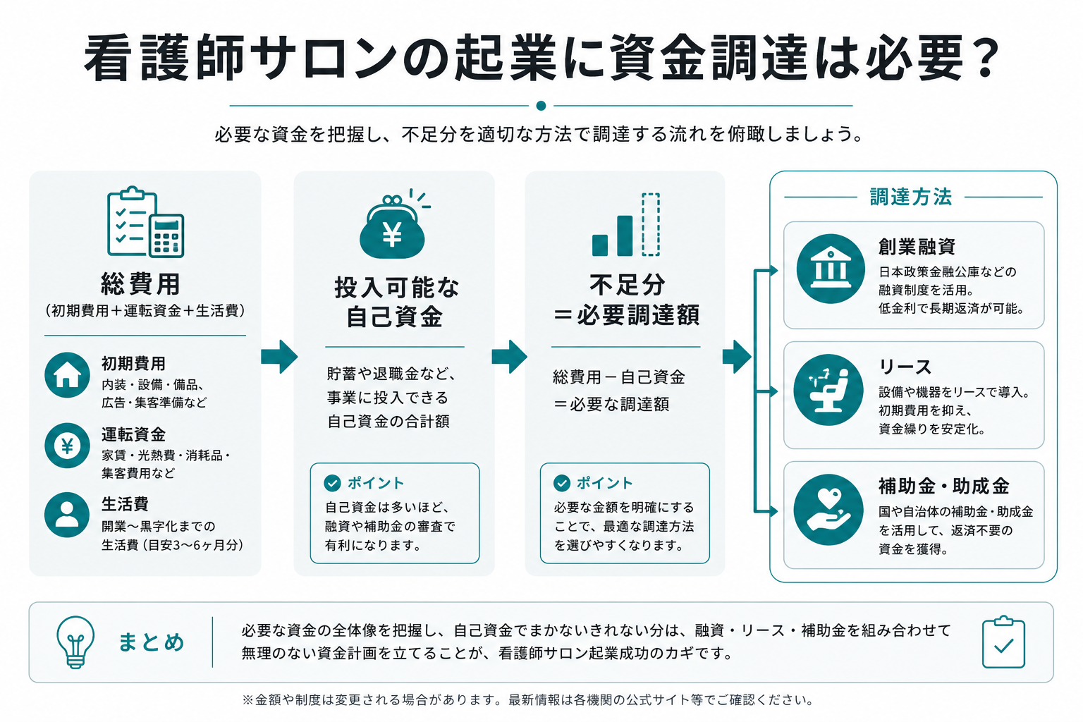 看護師サロン起業の資金調達フロー:総費用から自己資金を引き、不足分を創業融資・リース・補助金で補う流れを示す図
