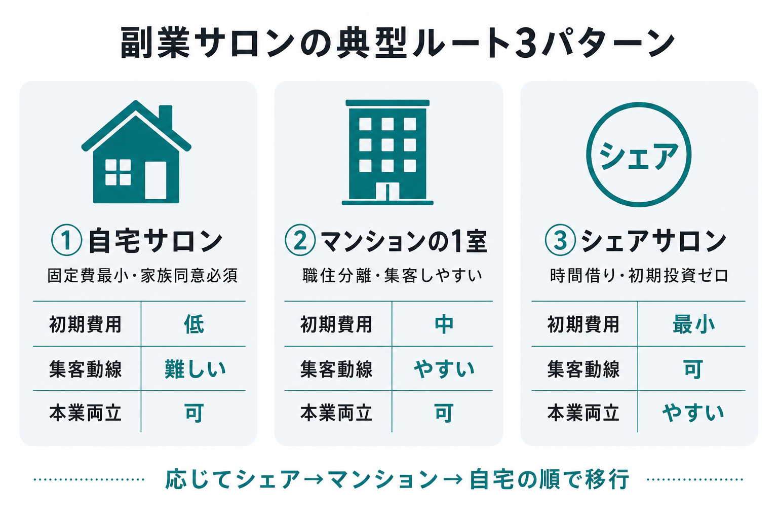自宅サロン・マンションの1室・シェアサロンの3パターンを比較した図