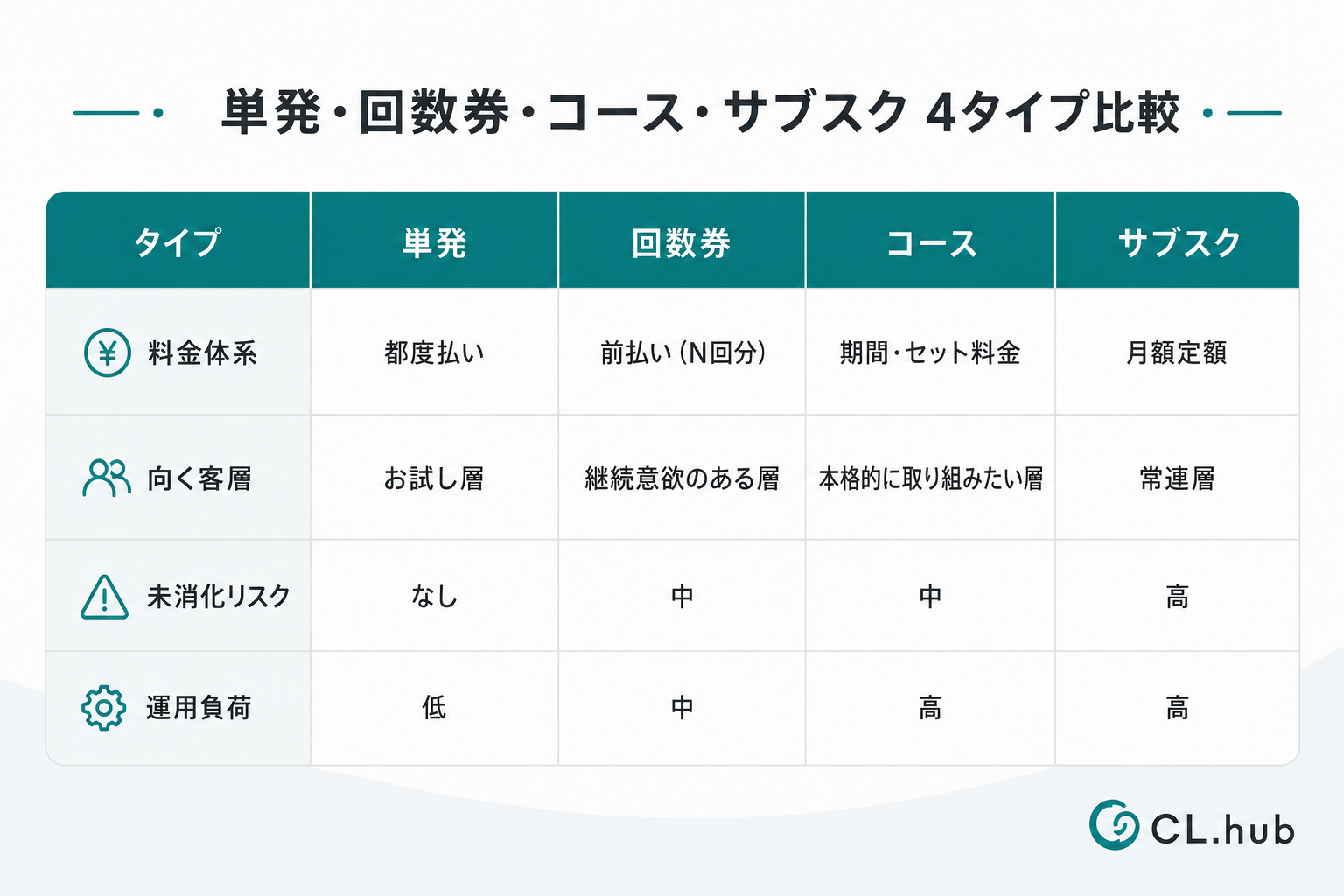 単発・回数券・コース・サブスクの4タイプ比較表を示す図