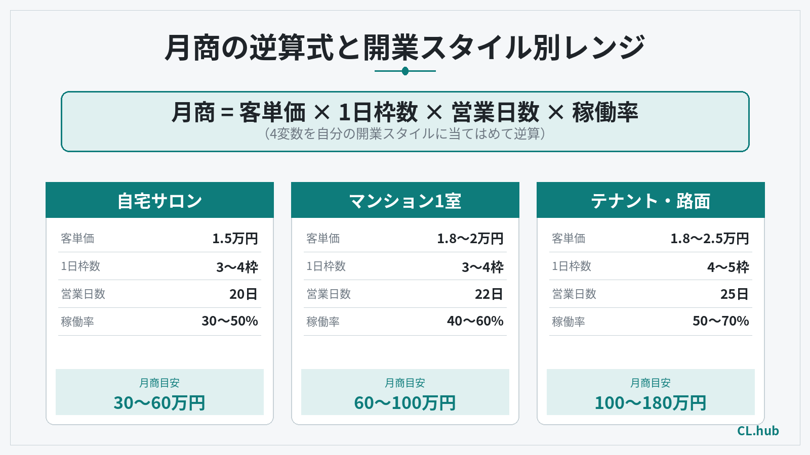 月商の逆算式と開業スタイル別レンジ比較を示す図