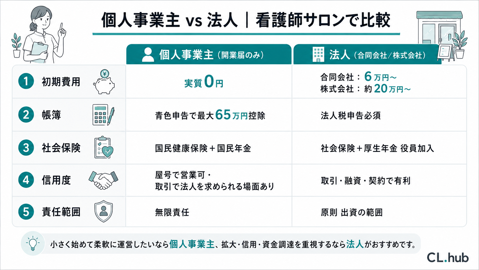 個人事業主と法人(株式会社・合同会社)を初期費用・税負担・社会保険・信用・廃業の5軸で比較した図解