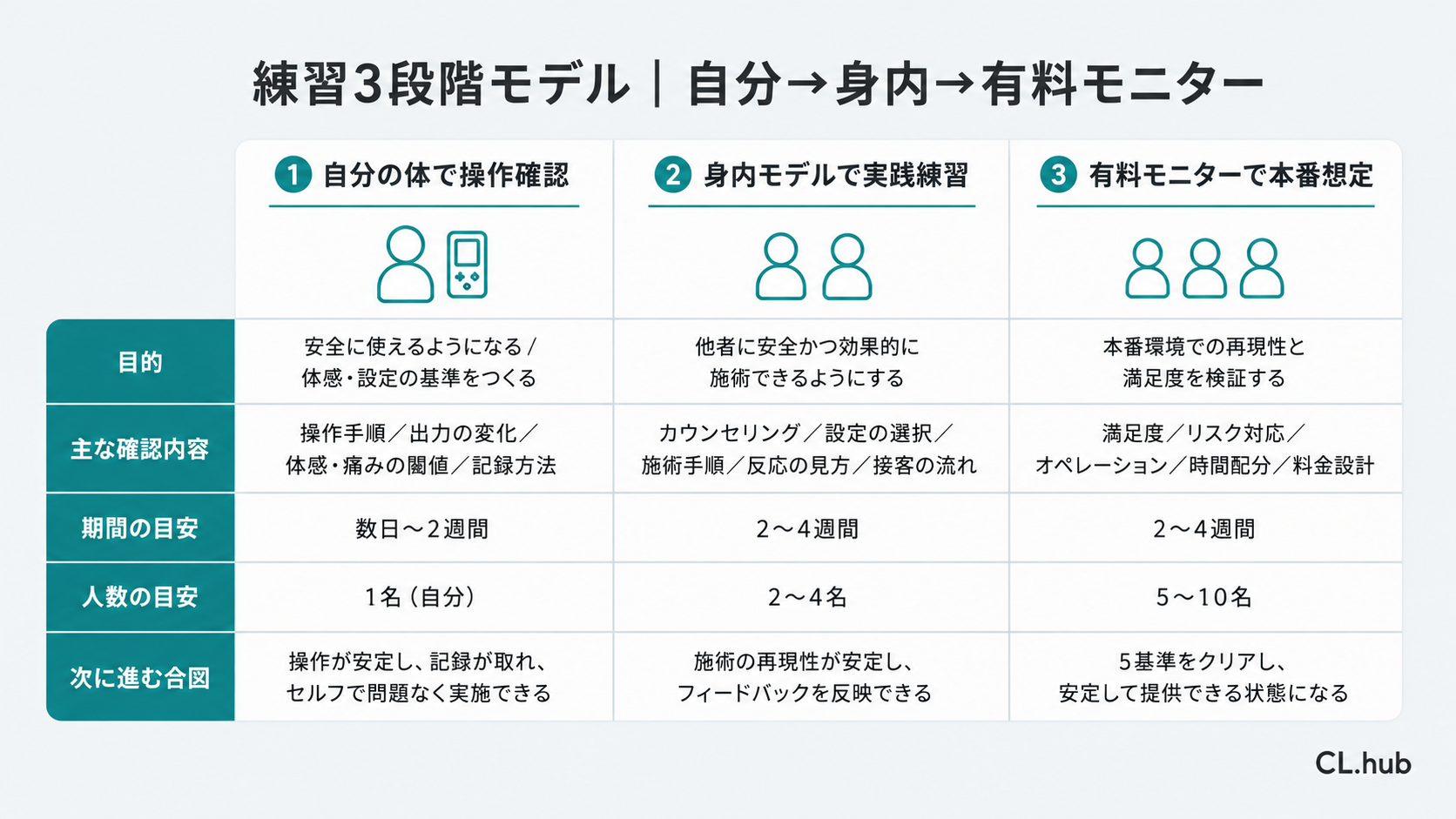クリニカルマシン練習の3段階モデル(自分→身内→有料モニター)の比較を示す図