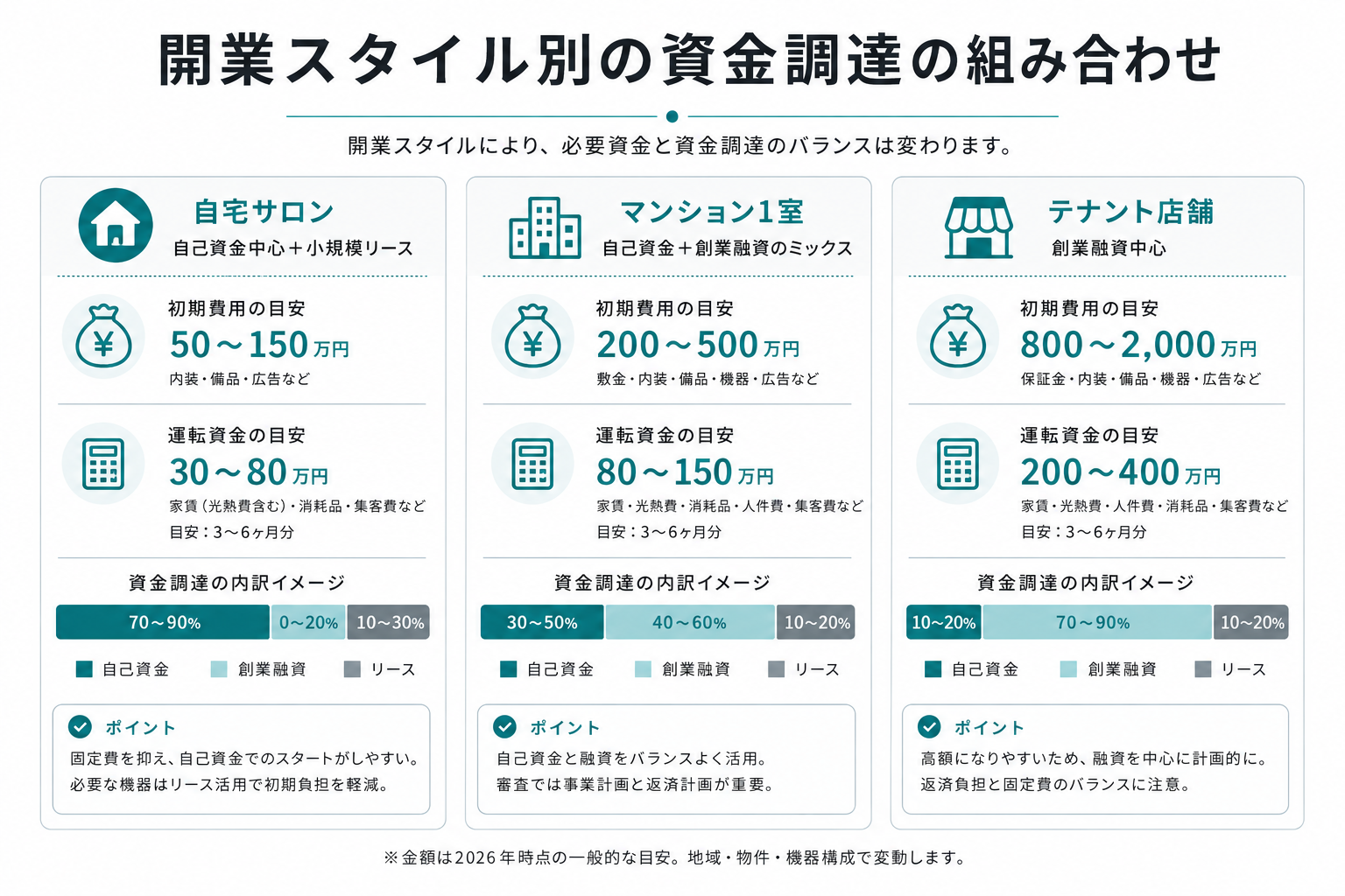 開業スタイル別の資金調達の組み合わせ:自宅サロンは自己資金中心、マンション1室は自己資金+創業融資、テナントは創業融資中心という配分を示す図