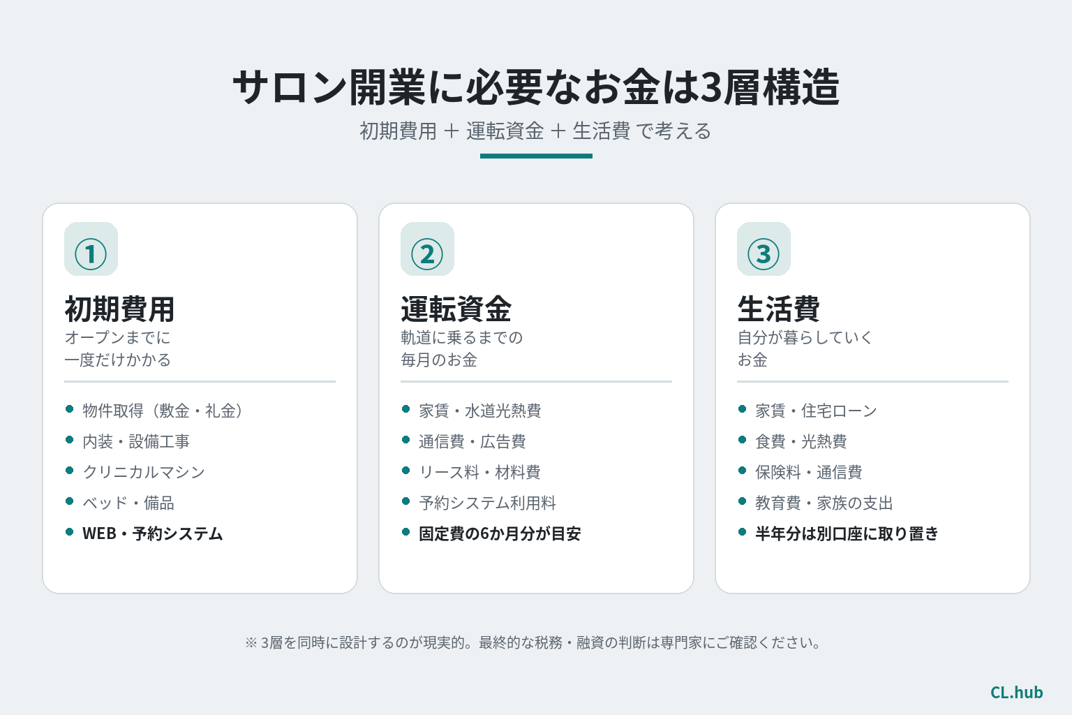 サロン開業に必要な総費用を「初期費用・運転資金・生活費」の3層で示すフロー図