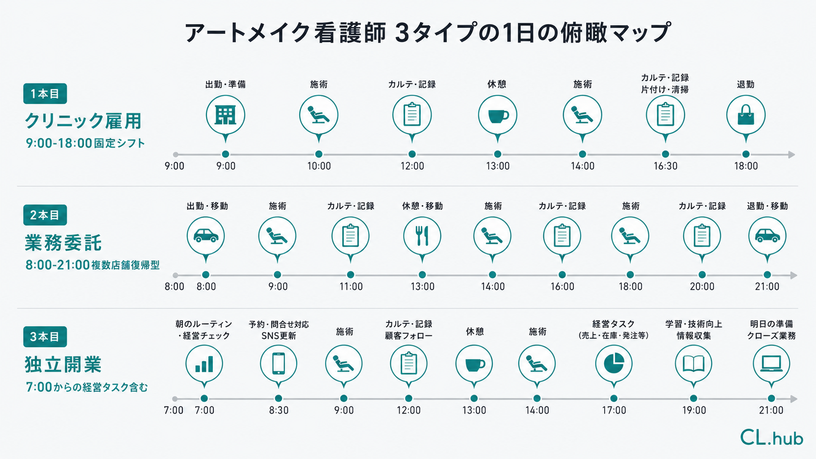 アートメイク看護師の3つの働き方（クリニック雇用・業務委託・独立開業）それぞれの1日の流れを俯瞰した比較図