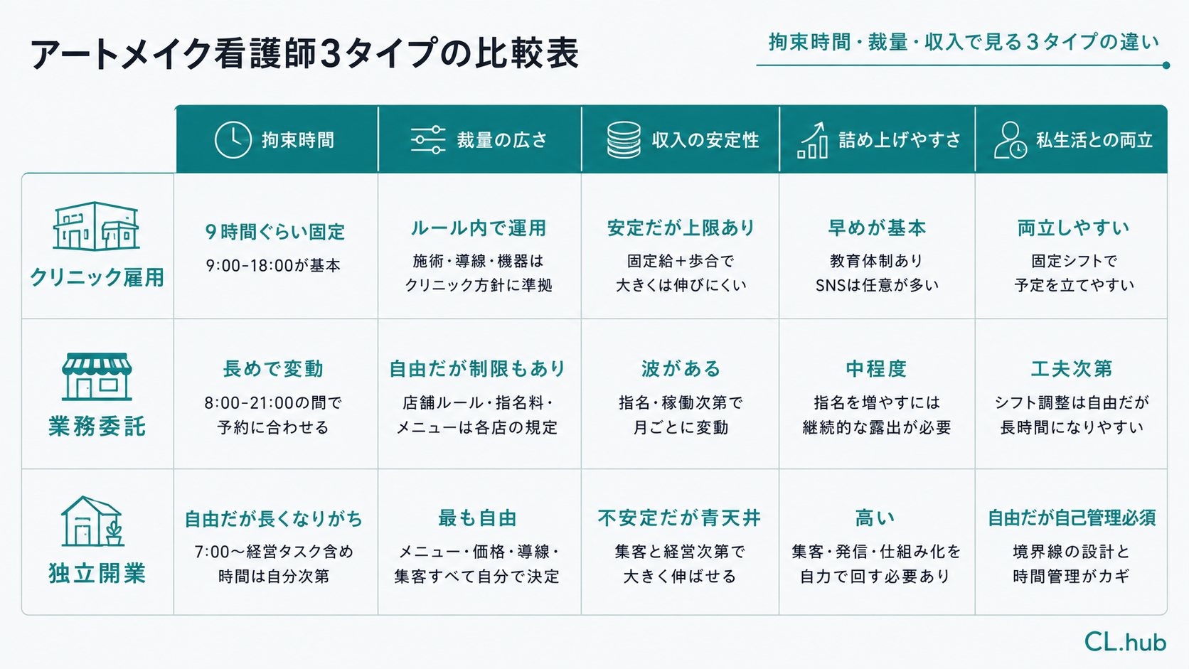 クリニック雇用・業務委託・独立開業の1日の内訳を稼働時間・施術以外の時間・自由度で比較した表