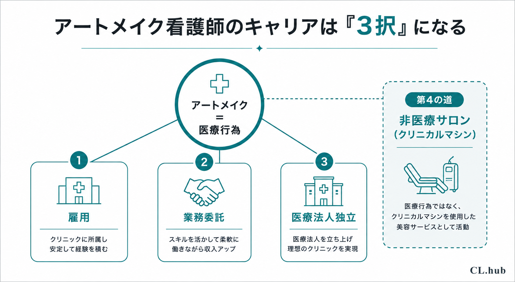 アートメイク看護師のキャリアが雇用・業務委託・医療法人独立の3択になる構造を示す俯瞰図