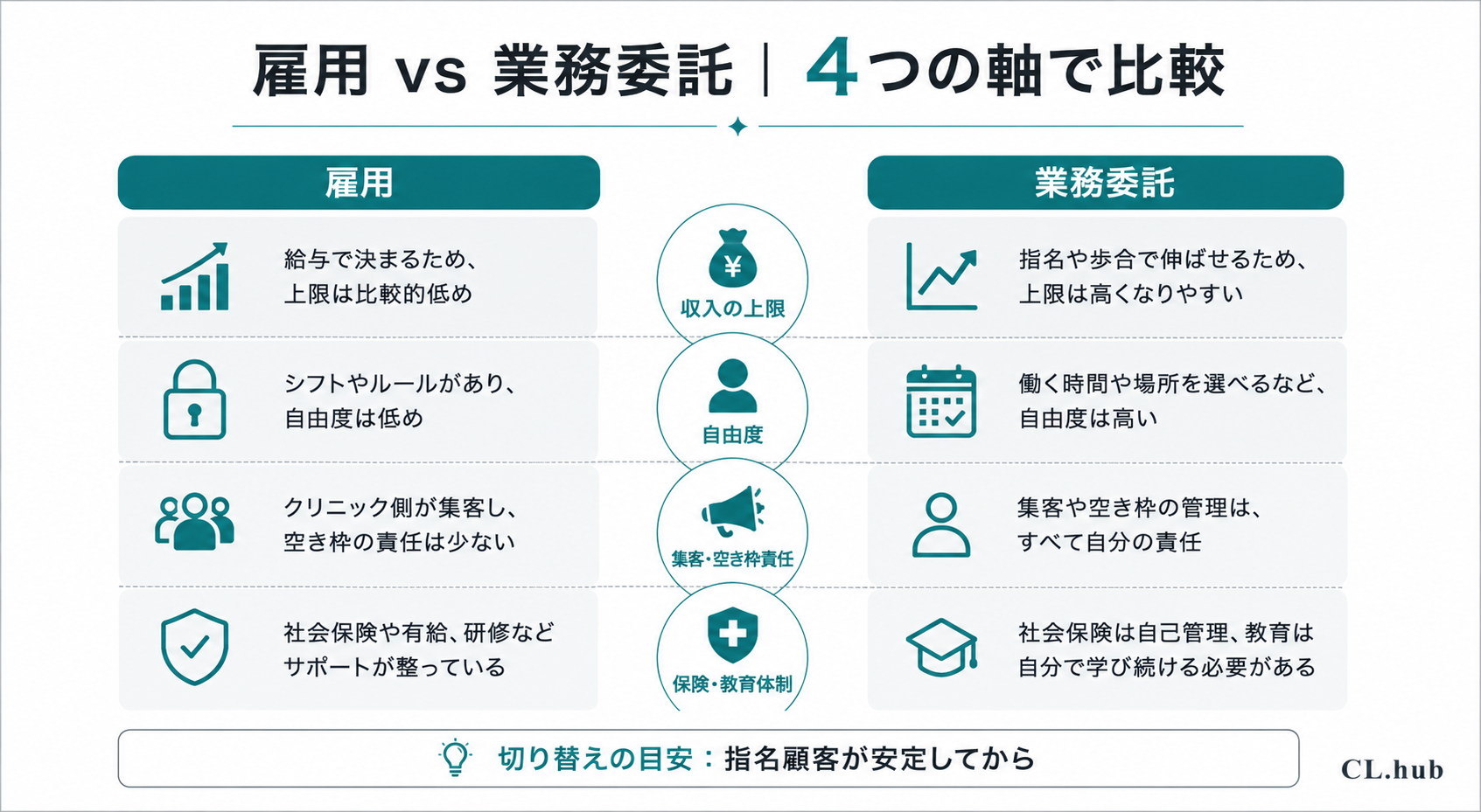 雇用と業務委託を4つの軸（収入の上限・自由度・集客と空き枠責任・保険と教育体制）で比較する図