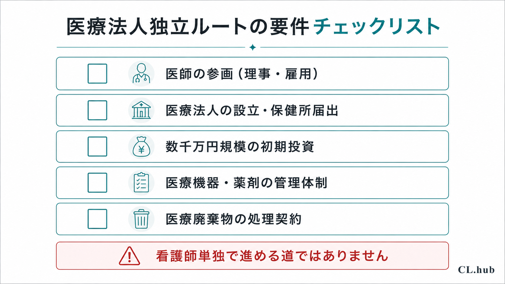 アートメイク看護師が医療法人を持って独立するルートの5つの要件（医師の参画・法人設立と保健所届出・初期投資・医療機器と薬剤管理・医療廃棄物処理契約）をチェックリスト化した図