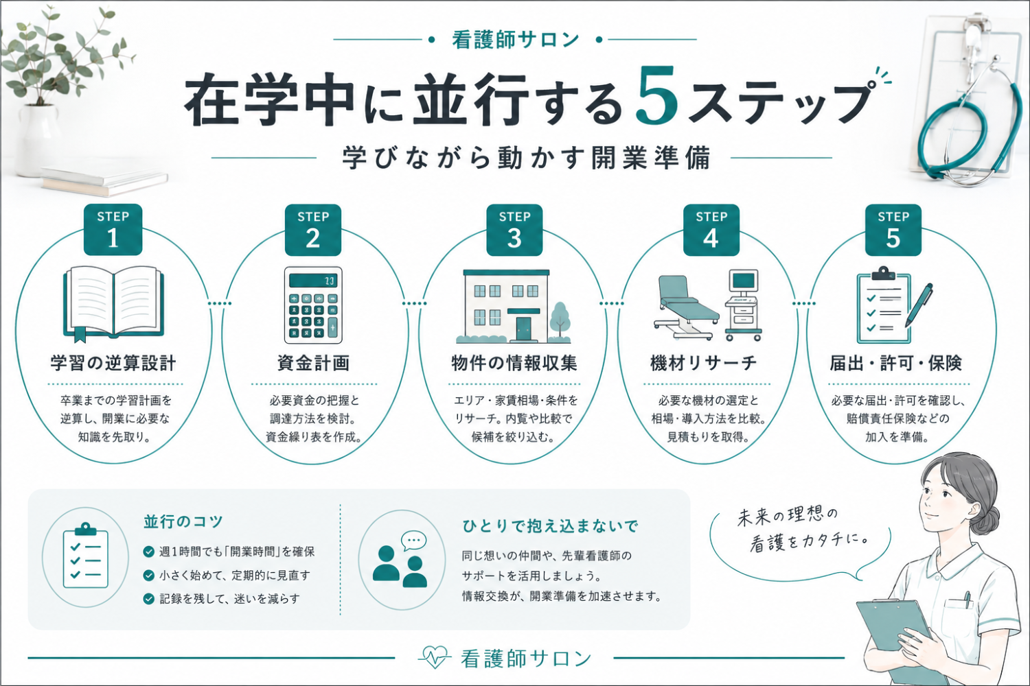 スクール在学中に並行して進める開業準備5ステップの俯瞰マップを示す図