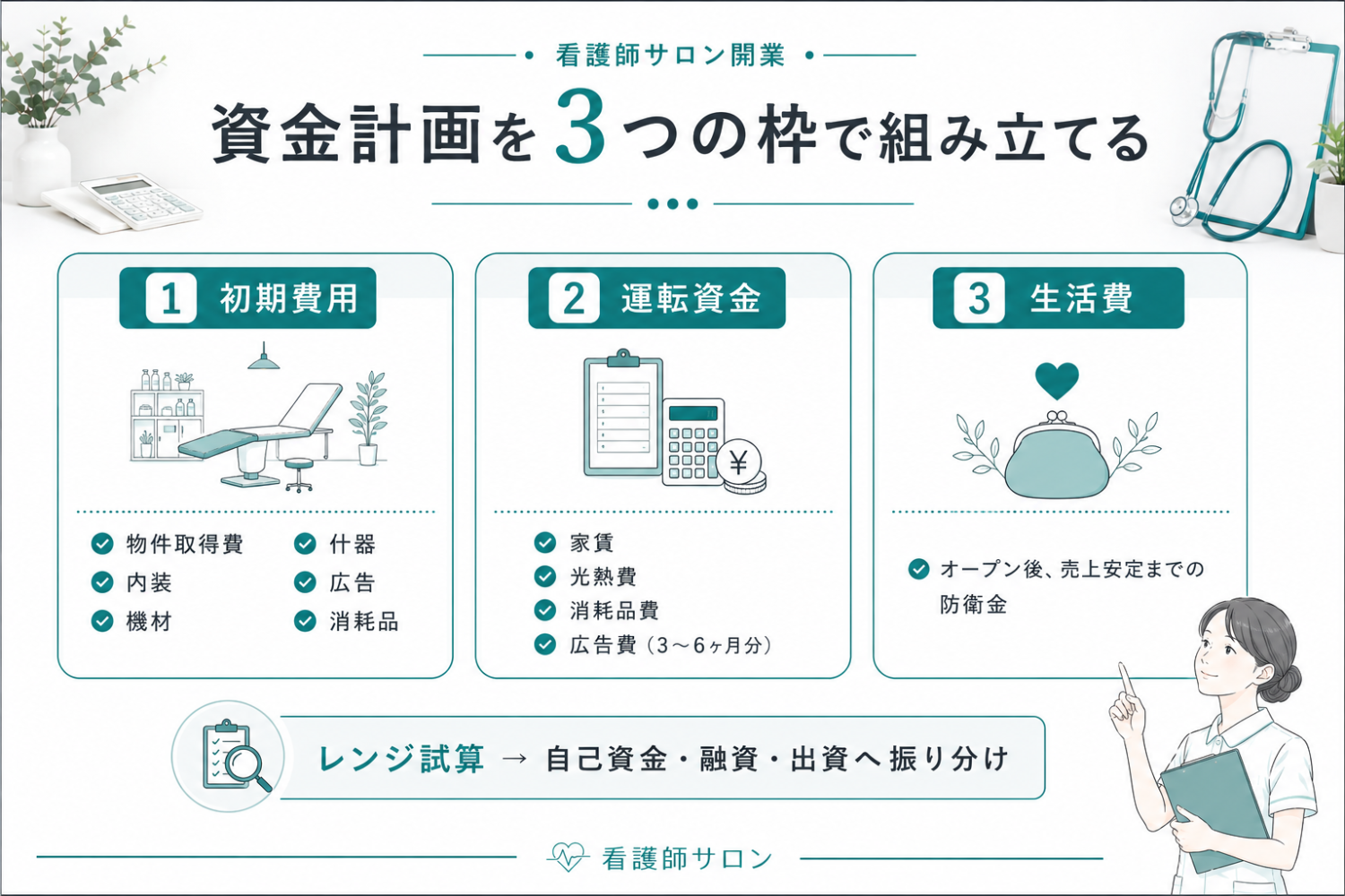 看護師サロン開業の資金を初期費用・運転資金・生活費の3枠で組み立てる図
