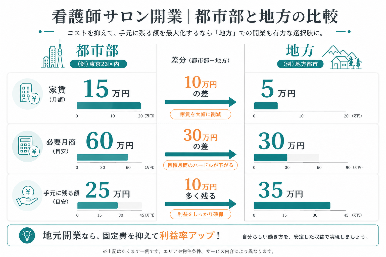 看護師サロン開業の都市部と地方の家賃・必要月商・手元に残る額を比較する図