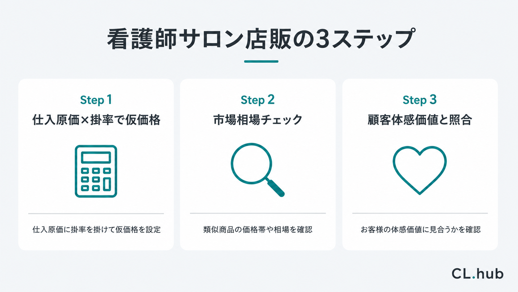 看護師サロン店販の価格決定3ステップ(仕入原価×掛率・市場相場・体感価値)を示す図