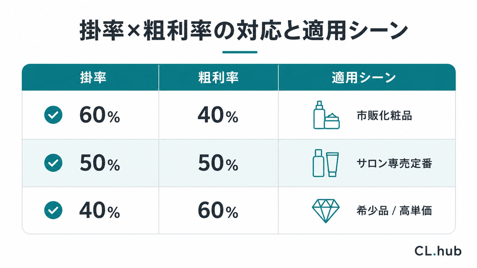 掛率と粗利率の対応(60%/40% 50%/50% 40%/60%)と適用シーンを示す表