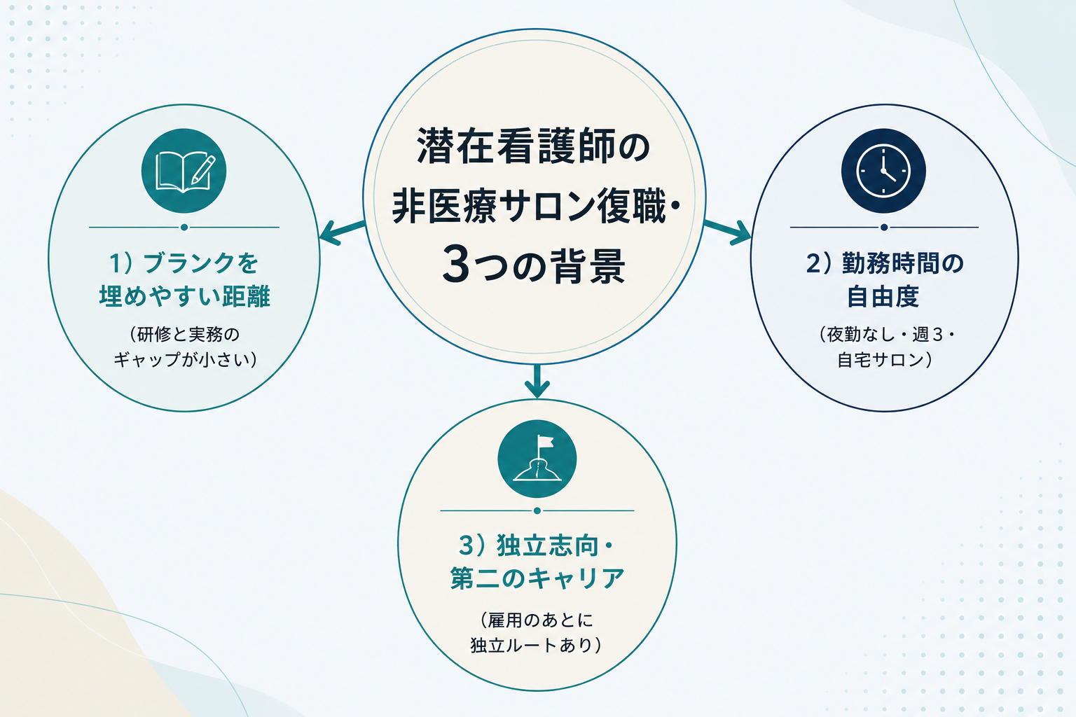 潜在看護師の非医療サロン復職を選ぶ3つの背景を俯瞰する図