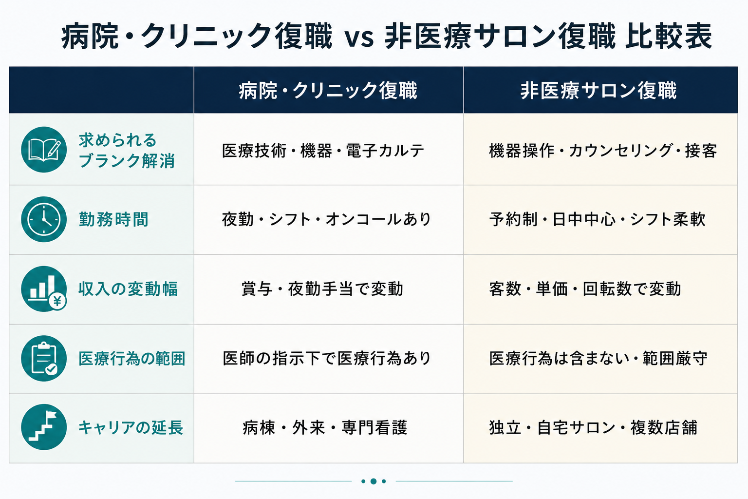 病院・クリニック復職と非医療サロン復職を5軸で比べる比較表