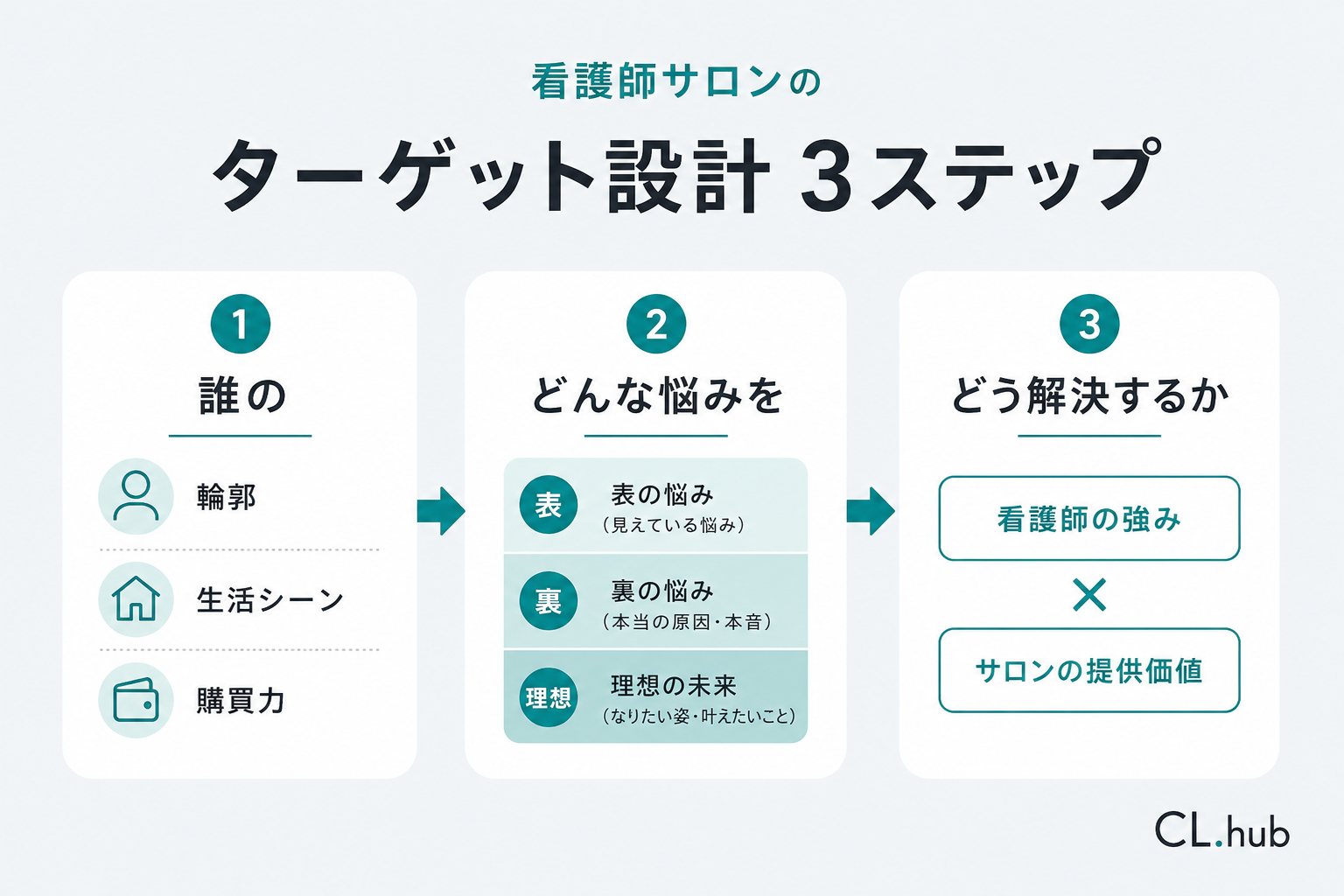 ターゲット設計の3ステップ（誰の・どんな悩みを・どう解決するか）を示すフロー図