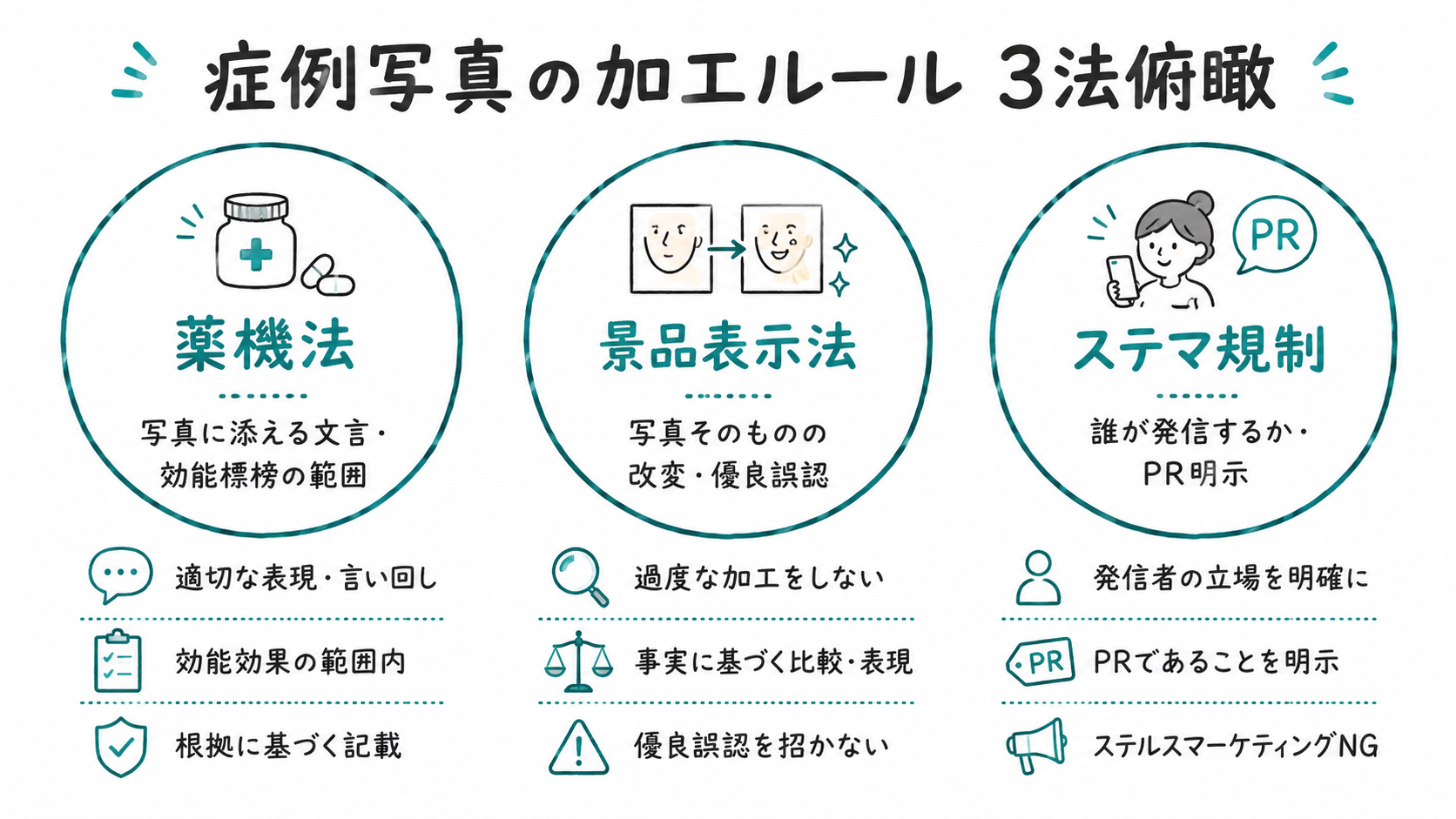 看護師サロンの症例写真加工を3法(薬機法・景品表示法・ステマ規制)から俯瞰した図